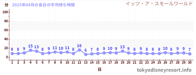 先月の待ち時間グラフ