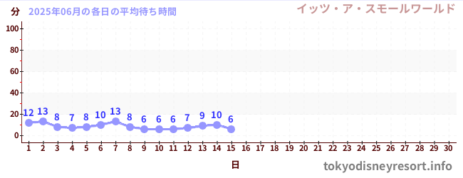 今月の待ち時間グラフ