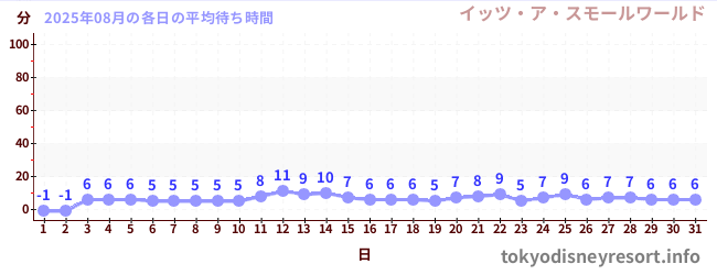 先月の待ち時間グラフ