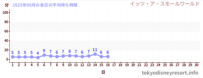 今月の待ち時間グラフ
