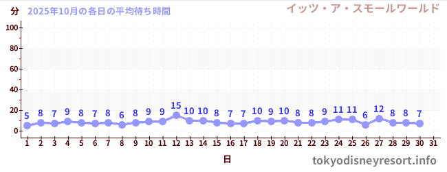 先月の待ち時間グラフ