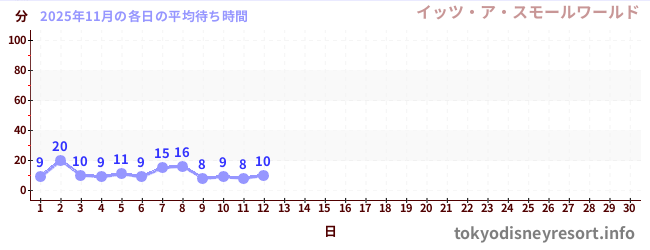 今月の待ち時間グラフ