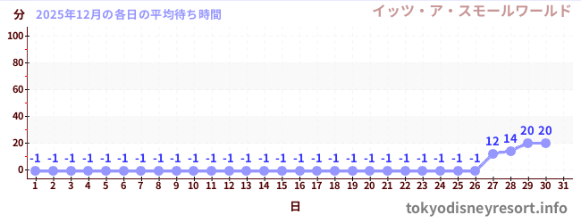 今月の待ち時間グラフ