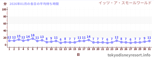先月の待ち時間グラフ