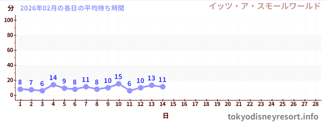 今月の待ち時間グラフ