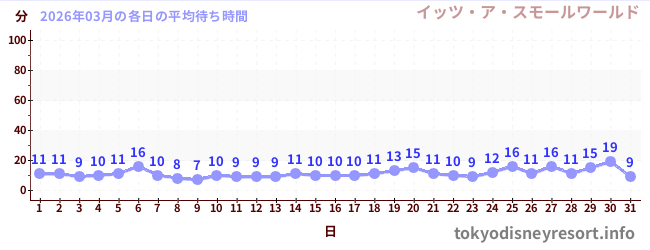 先月の待ち時間グラフ
