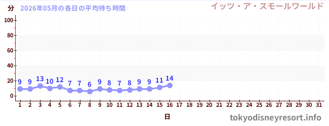 今月の待ち時間グラフ
