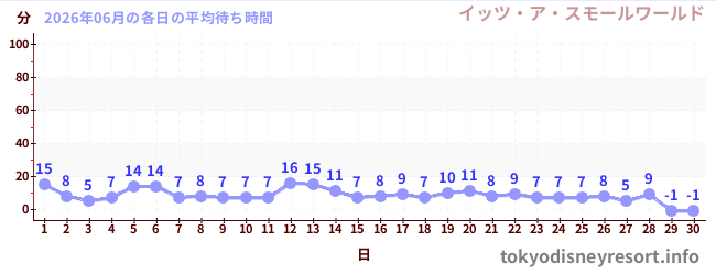 先月の待ち時間グラフ