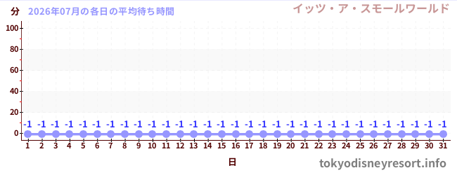 先月の待ち時間グラフ