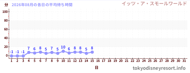今月の待ち時間グラフ