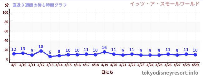 直近3週間の待ち時間グラフ