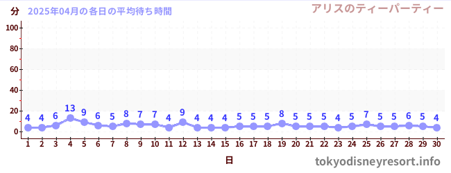 先月の待ち時間グラフ