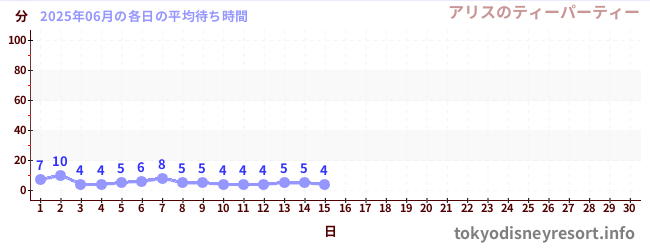 今月の待ち時間グラフ