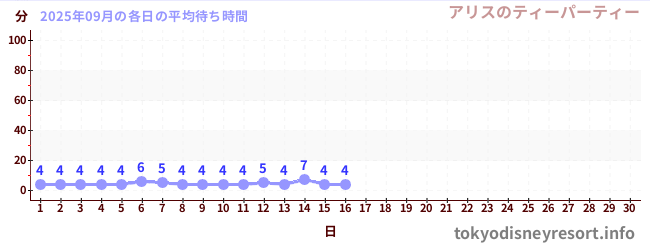 今月の待ち時間グラフ