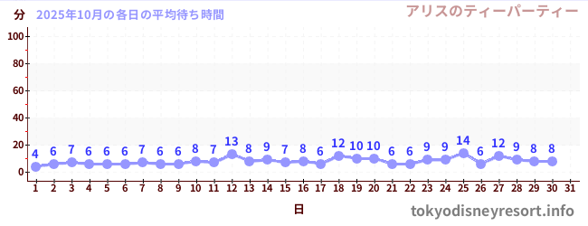 先月の待ち時間グラフ