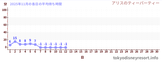 今月の待ち時間グラフ