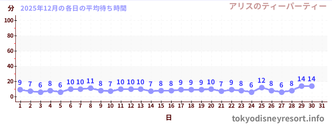 今月の待ち時間グラフ