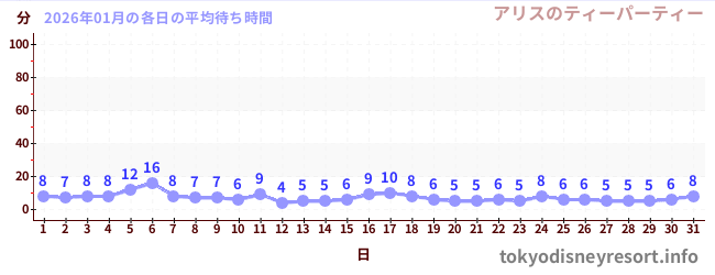 先月の待ち時間グラフ