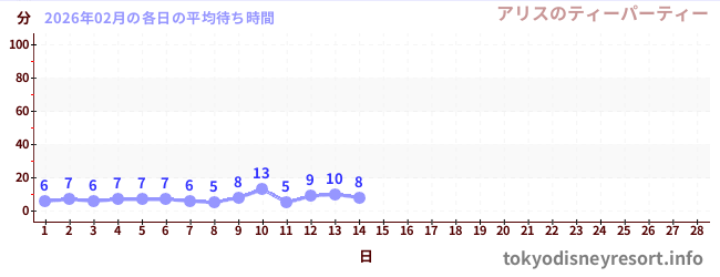 今月の待ち時間グラフ