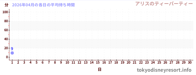 今月の待ち時間グラフ