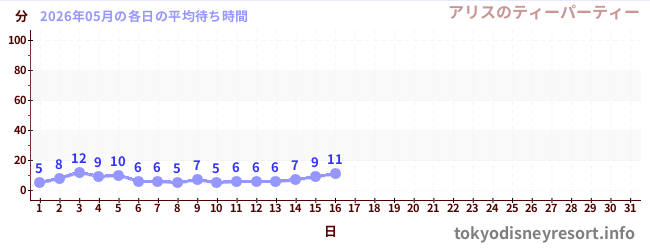 今月の待ち時間グラフ