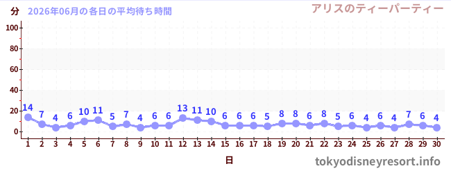 先月の待ち時間グラフ