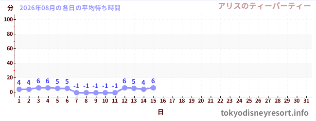 今月の待ち時間グラフ