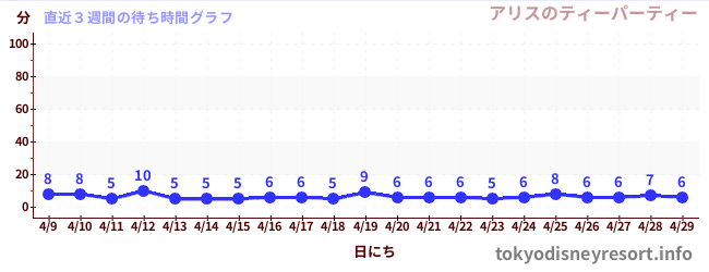 直近3週間の待ち時間グラフ