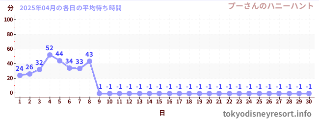 先月の待ち時間グラフ