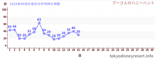 今月の待ち時間グラフ