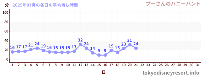 今月の待ち時間グラフ