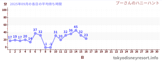 今月の待ち時間グラフ