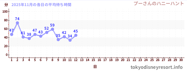 今月の待ち時間グラフ