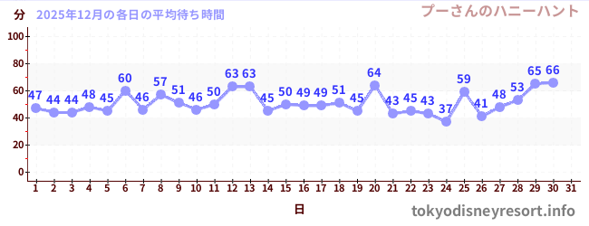 今月の待ち時間グラフ