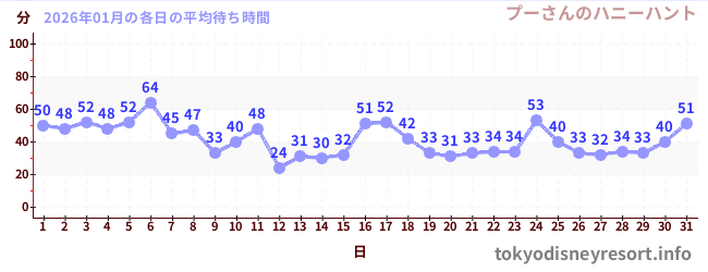 先月の待ち時間グラフ