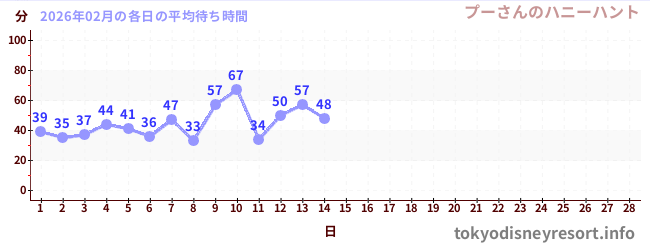 今月の待ち時間グラフ