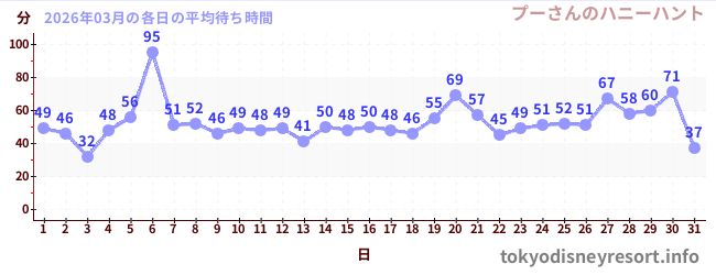 先月の待ち時間グラフ