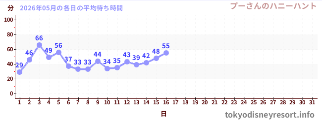 今月の待ち時間グラフ