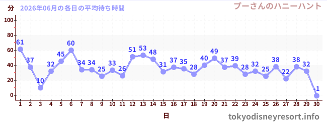 先月の待ち時間グラフ