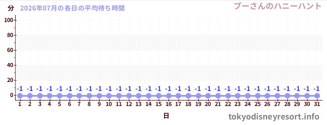 先月の待ち時間グラフ