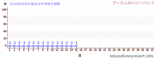 今月の待ち時間グラフ