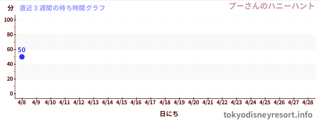 直近3週間の待ち時間グラフ