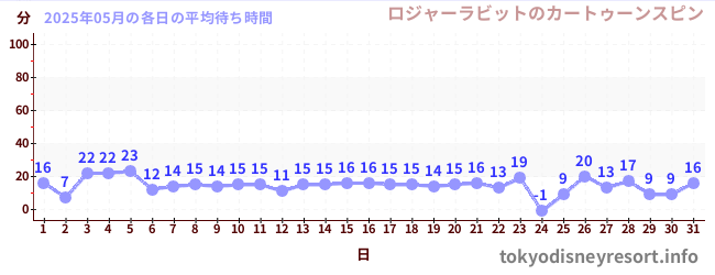 先月の待ち時間グラフ