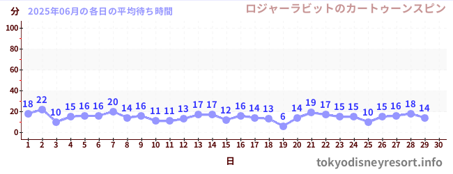 今月の待ち時間グラフ