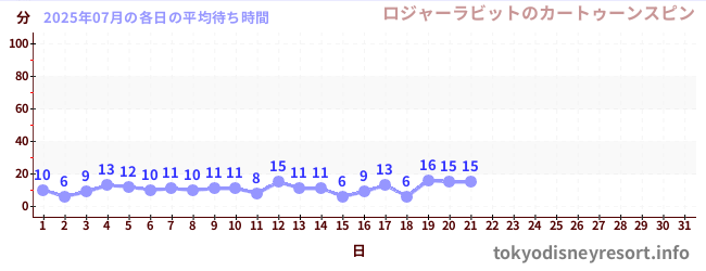 今月の待ち時間グラフ