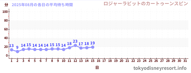 今月の待ち時間グラフ