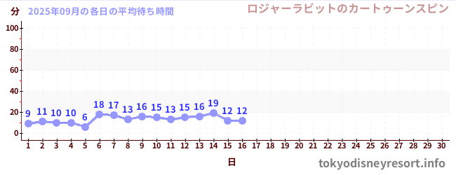 今月の待ち時間グラフ