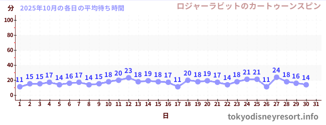 先月の待ち時間グラフ