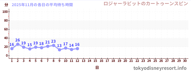 今月の待ち時間グラフ