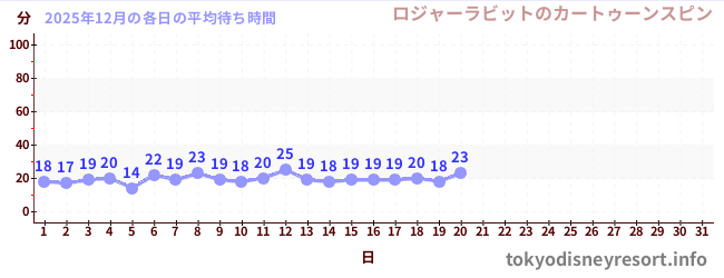 今月の待ち時間グラフ